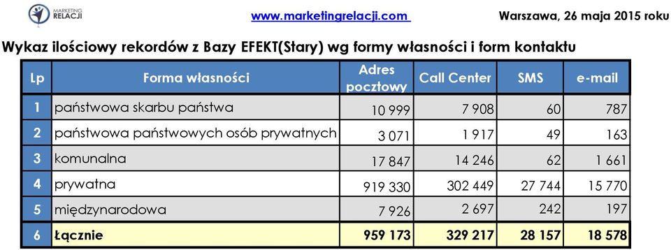 Lp Forma własności Adres pocztowy Call Center SMS e-mail 1 państwowa skarbu państwa 10 999 7 908 60 787 2