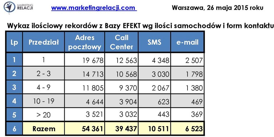 i form kontaktu Lp Przedział Adres pocztowy Call Center SMS e-mail 1 1 19 678 12 563 4 348