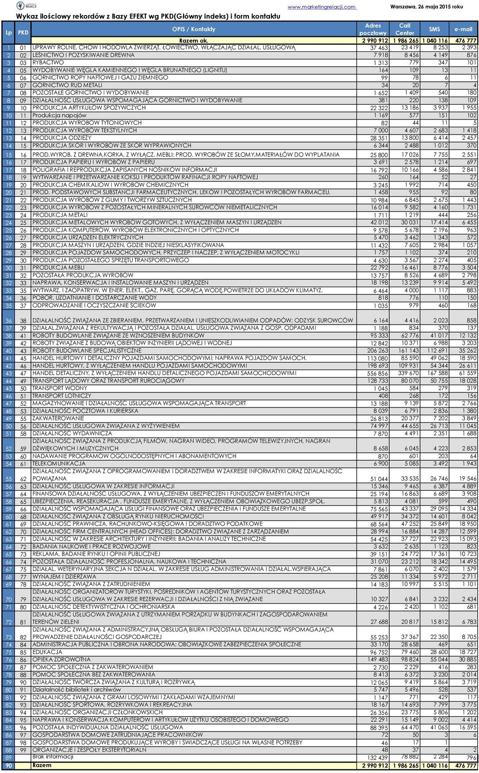 USŁUGOWĄ 37 463 23 419 8 253 2 393 2 02 LEŚNICTWO I POZYSKIWANIE DREWNA 7 918 8 456 4 149 876 3 03 RYBACTWO 1 313 779 347 101 4 05 WYDOBYWANIE WĘGLA KAMIENNEGO I WĘGLA BRUNATNEGO (LIGNITU) 164 109 13