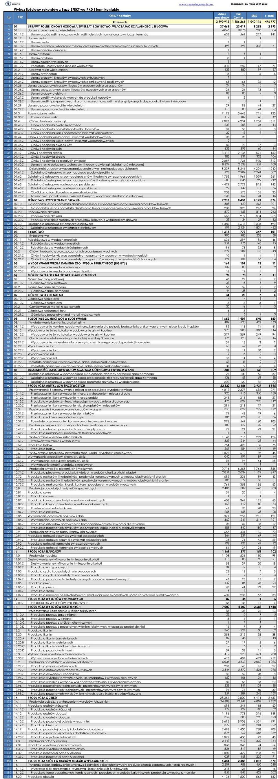 1 Uprawy rolne inne niż wieloletnie 4 865 3 076 935 334 3 01.11.Z Uprawa zbóż, roślin strączkowych i roślin oleistych na nasiona, z wyłączeniem ryżu 635 561 217 141 4 01.12 Uprawa ryżu 3 3 1 5 01.12.Z Uprawa ryżu 1 1 1 6 01.