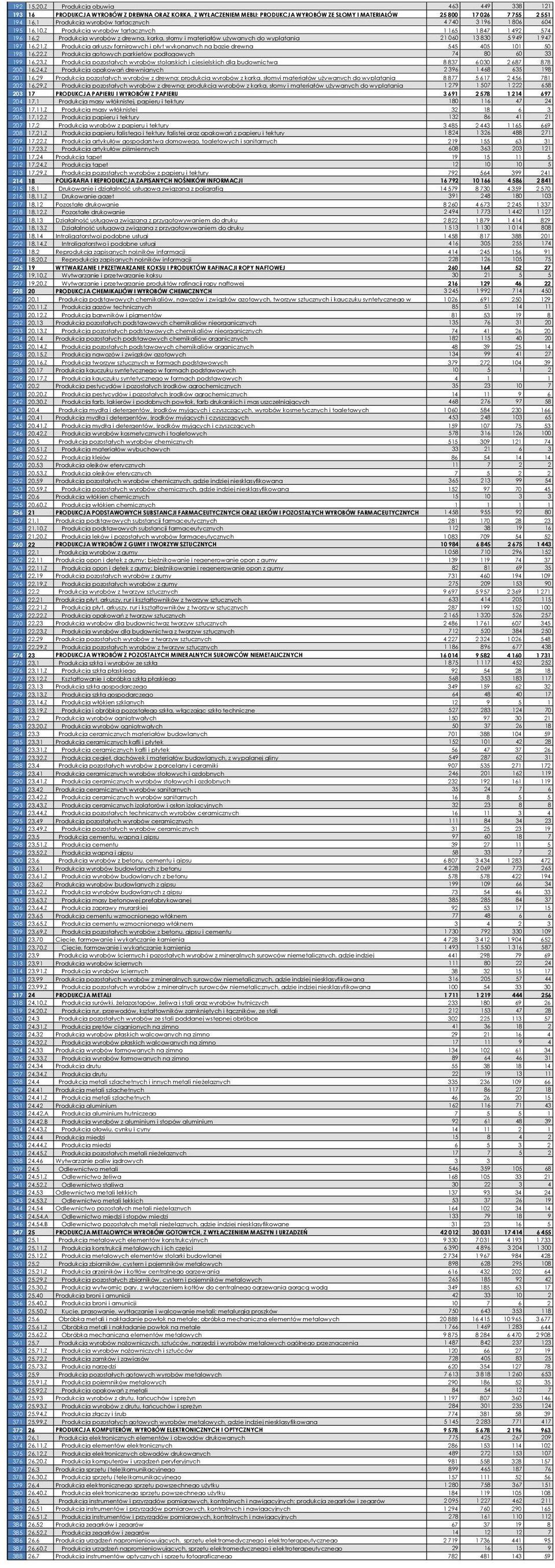 2 Produkcja wyrobów z drewna, korka, słomy i materiałów używanych do wyplatania 21 060 13 830 5 949 1 947 197 16.21.Z Produkcja arkuszy fornirowych i płyt wykonanych na bazie drewna 545 405 101 50 198 16.