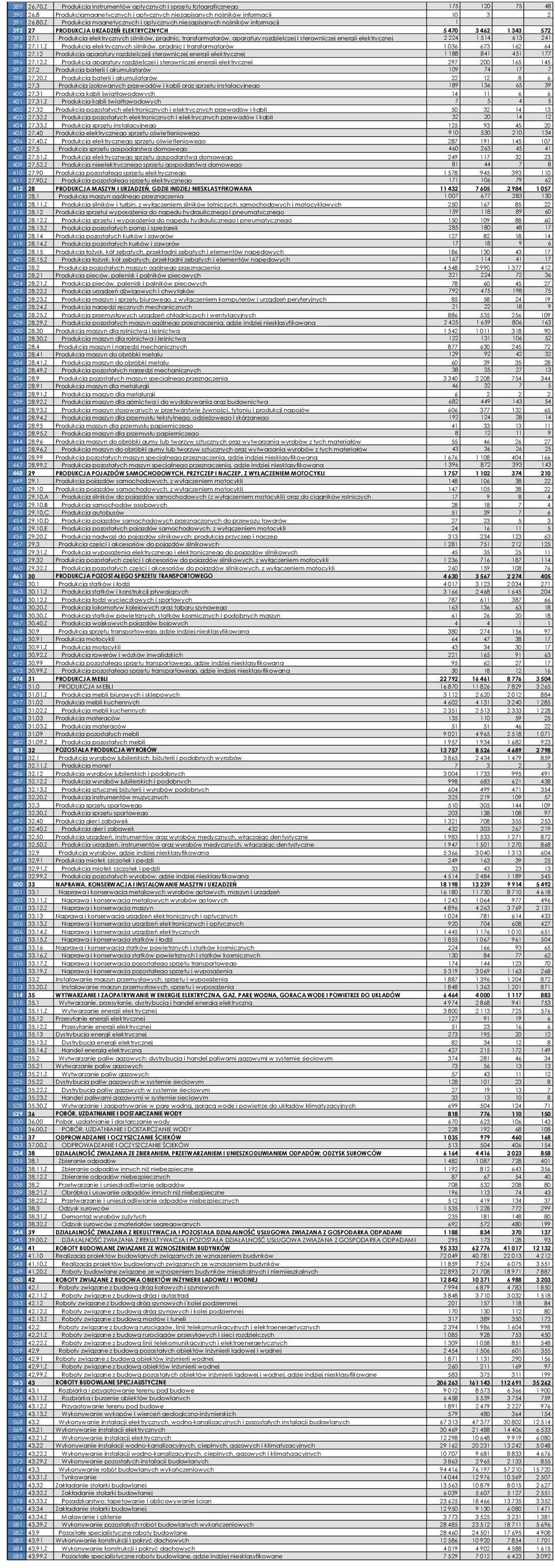 1 Produkcja elektrycznych silników, prądnic, transformatorów, aparatury rozdzielczej i sterowniczej energii elektrycznej 2 224 1 514 613 241 394 27.11.