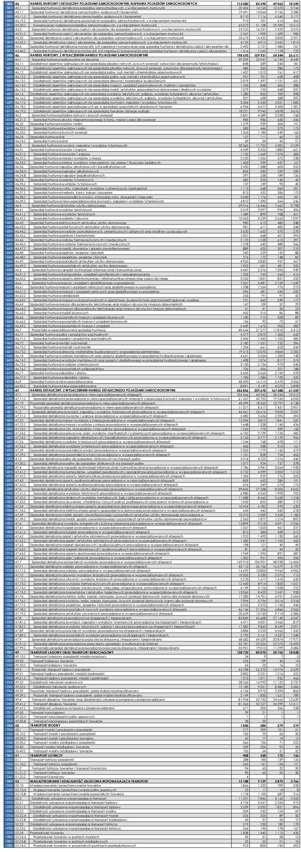 11 Sprzedaż hurtowa i detaliczna samochodów osobowych i furgonetek 19 491 14 064 9 756 3 380 589 45.11.Z Sprzedaż hurtowa i detaliczna samochodów osobowych i furgonetek 8 710 7 116 6 540 3 177 590 45.