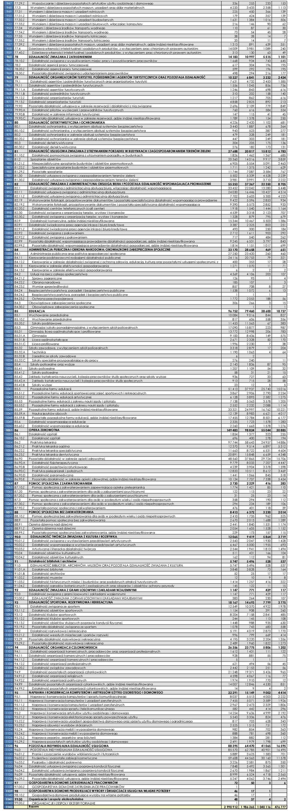 32.Z Wynajem i dzierżawa maszyn i urządzeń budowlanych 1 631 1 384 1 016 506 952 77.33.Z Wynajem i dzierżawa maszyn i urządzeń biurowych, włączając komputery 216 146 90 62 953 77.