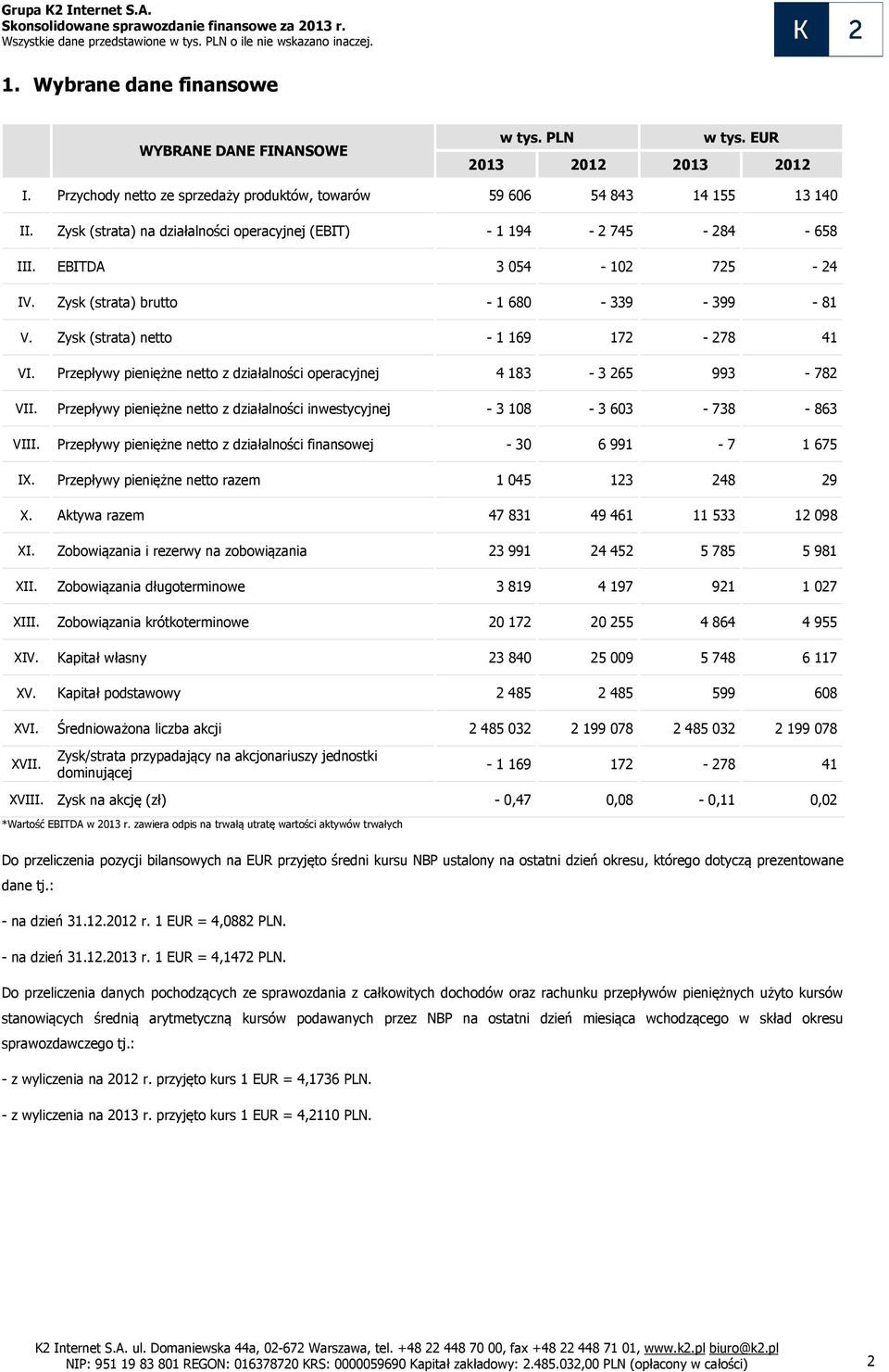 Przepływy pieniężne netto z działalności operacyjnej 4 183-3 265 993-782 VII. Przepływy pieniężne netto z działalności inwestycyjnej - 3 108-3 603-738 - 863 VIII.