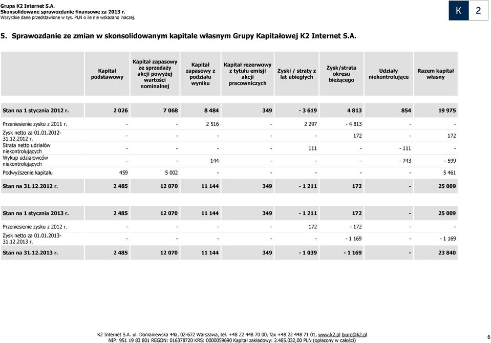 ubiegłych Zysk/strata okresu bieżącego Udziały niekontrolujące Razem kapitał własny Stan na 1 stycznia 2012 r. 2 026 7 068 8 484 349-3 619 4 813 854 19 975 Przeniesienie zysku z 2011 r.