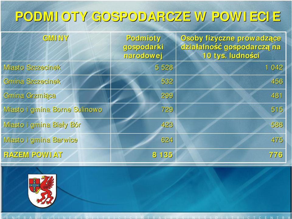 ludności Miasto Szczecinek 5 528 1 042 Gmina Szczecinek 532 456 Gmina Grzmiąca 299 481