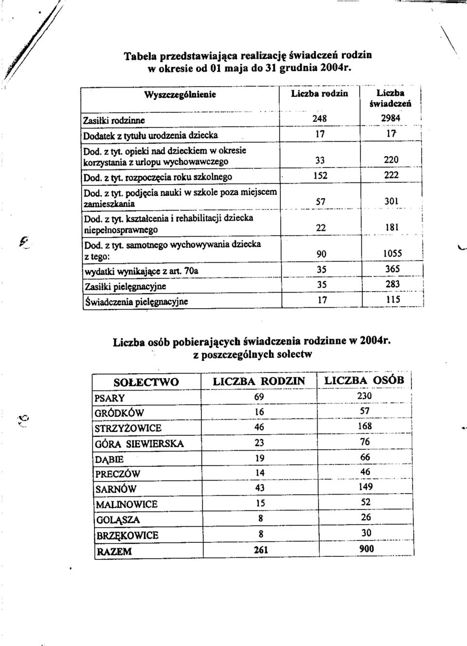 z tyt. rozpoczecia roku szkolnego 5 Dod. z tyt. podjecia nauki w szkole poza miejscem zamieszkania 57 0 i Dod. z tyt. ksztalcenia i rehabilitacji dziecka niepetaosprawnego Dod. z tyt. samotnego wychowywania dziecka ztego: wydatki wynikajace z art.