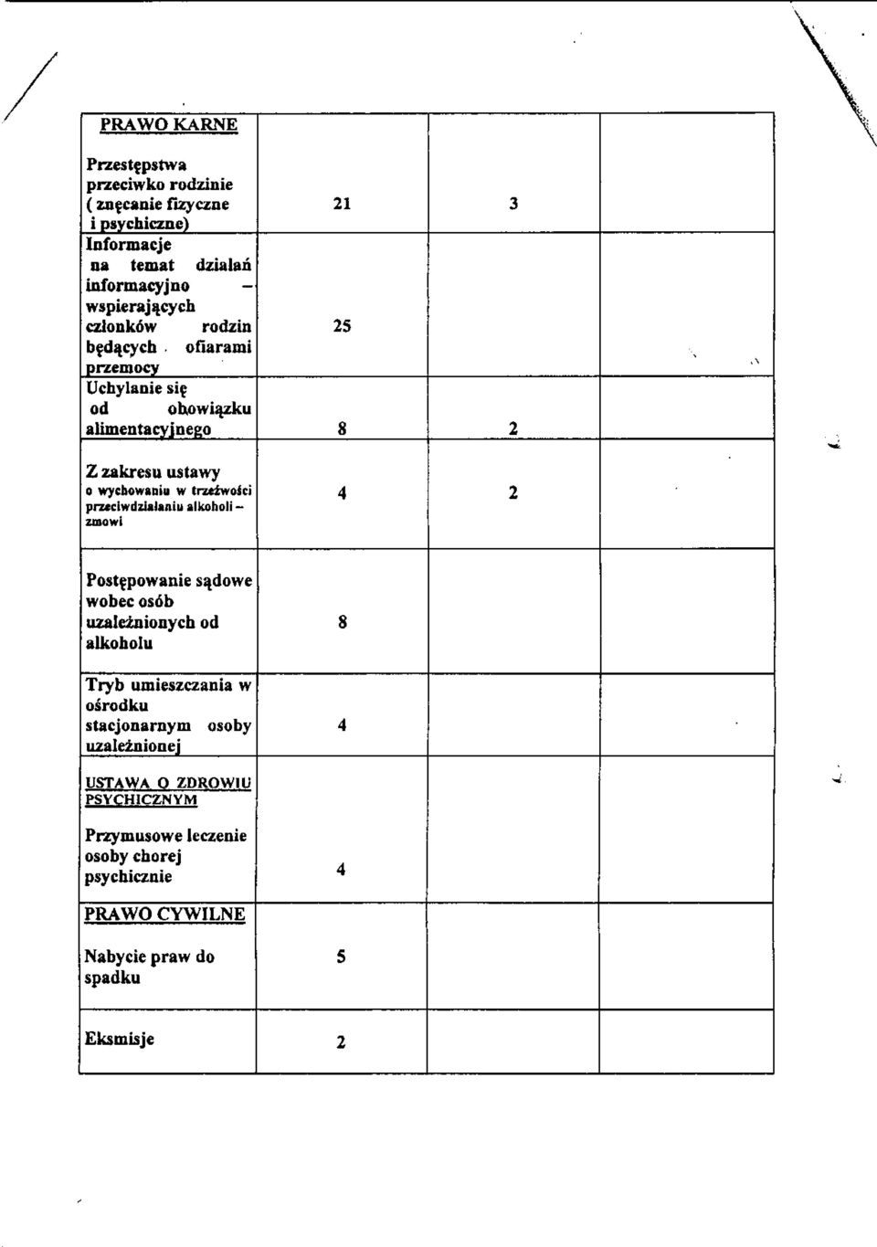 d^cych oflarami przemocy Uchylanie sif od ohowiazku alimentacyjnego 5 8 Z zakresu ustawy o wycbowaniu w trzefwoki przcclwdzialaniu