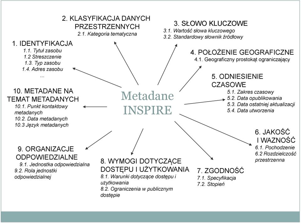 WYMOGI DOTYCZĄCE DOSTĘPU I UŻYTKOWANIA 8.1. Warunki dotyczące dostępu i użytkowania 8.2. Ograniczenia w publicznym dostępie 3. SŁOWO KLUCZOWE 3.1. Wartość słowa kluczowego 3.2. Standardowy słownik źródłowy 4.