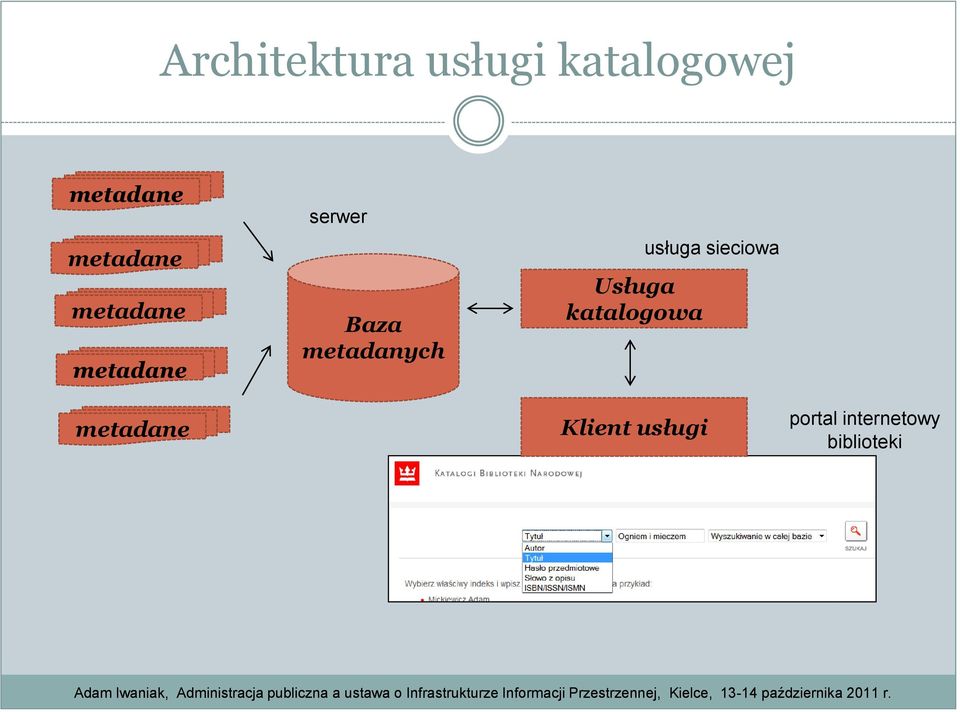 metadanych Usługa katalogowa usługa sieciowa