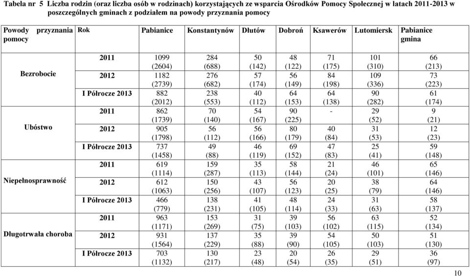 Półrocze 2013 882 (2012) 2011 862 (1739) 2012 905 (1798) I Półrocze 2013 737 (1458) 2011 619 (1114) 2012 612 (1063) I Półrocze 2013 466 (779) 2011 963 (1171) 2012 931 (1564) I Półrocze 2013 703