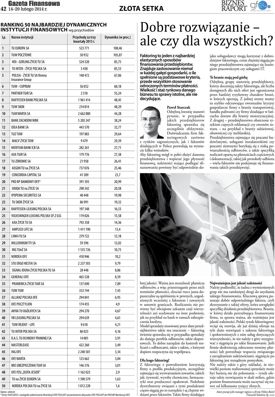 67,06 6 TUW - CUPRUM 56 052 60,18 7 PARTNER TUiR SA 2 518 55,24 8 RAIFFEISEN BANK POLSKA SA 1 961 414 48,45 9 TUW SKOK 214 814 48,29 10 TUiR WARTA SA 2 662 080 44,28 11 BANK ZACHODNI WBK 5 203 247