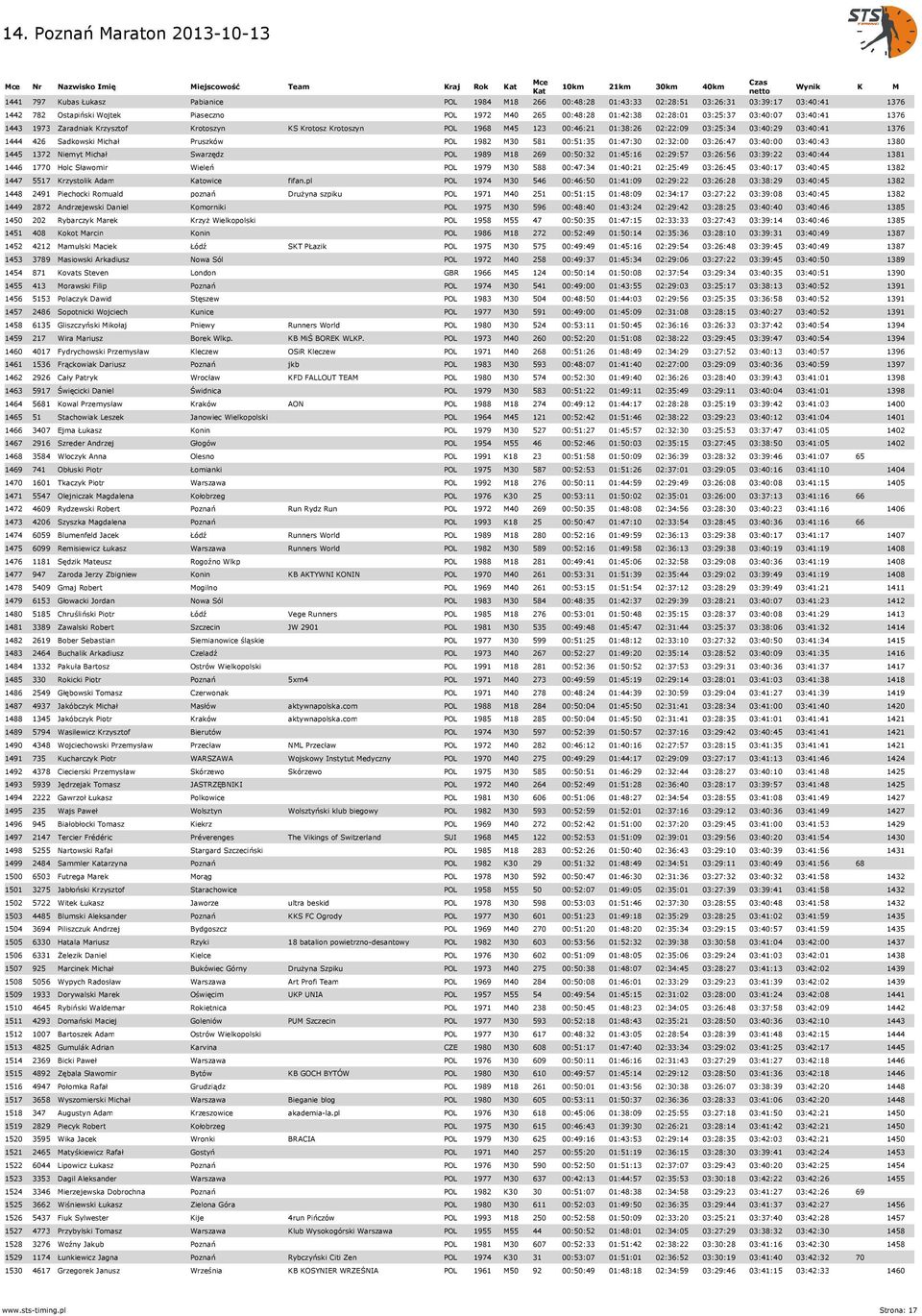 1982 M30 581 00:51:35 01:47:30 02:32:00 03:26:47 03:40:00 03:40:43 1380 1445 1372 Niemyt Michał Swarzędz POL 1989 M18 269 00:50:32 01:45:16 02:29:57 03:26:56 03:39:22 03:40:44 1381 1446 1770 Holc