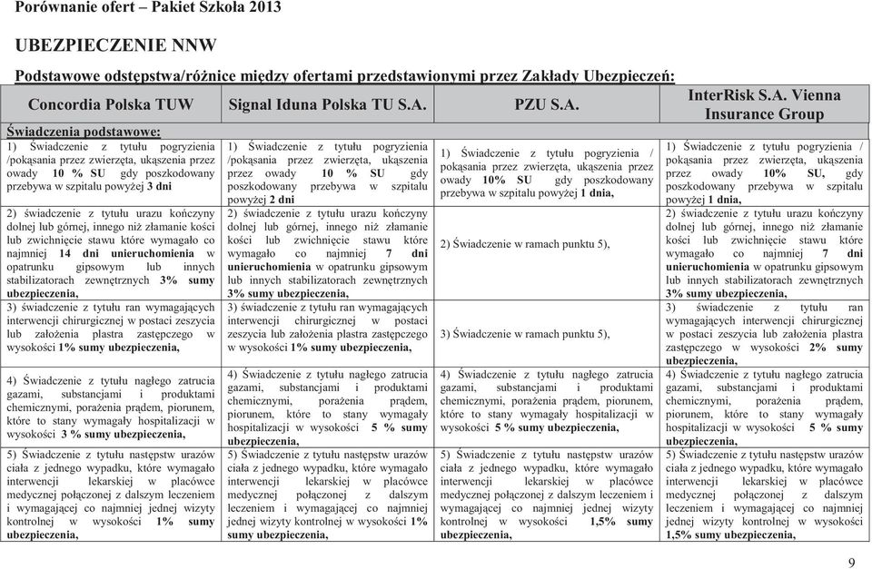 wiadczenia podstawowe: 1) wiadczenie z tytułu pogryzienia /poksania przez zwierzta, ukszenia przez owady 10 % SU gdy poszkodowany przebywa w szpitalu powyej 3 dni 2) wiadczenie z tytułu urazu koczyny