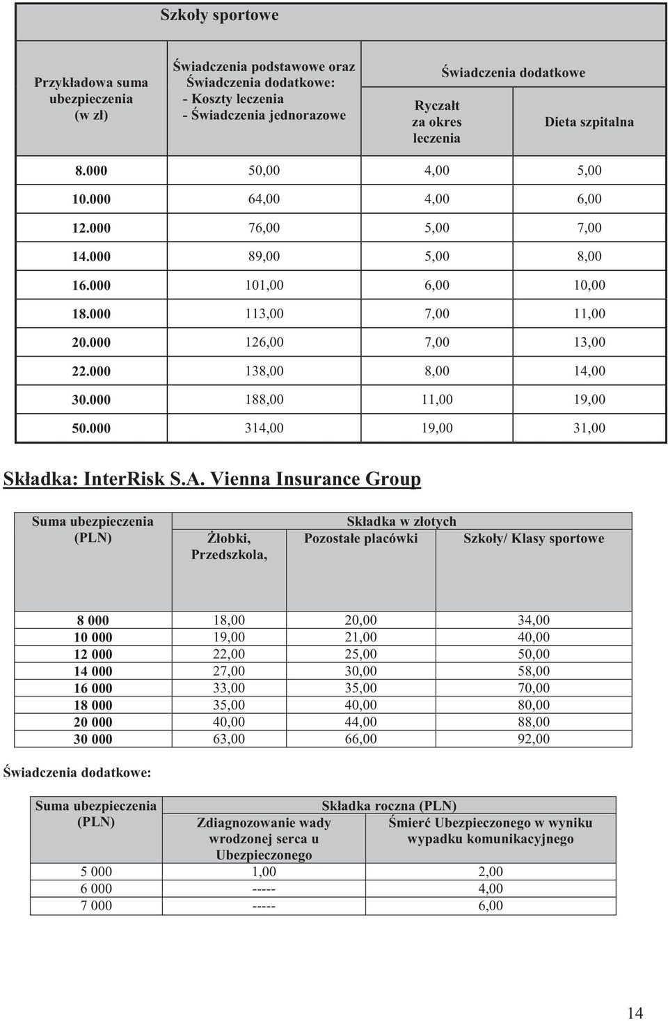 000 188,00 11,00 19,00 50.000 314,00 19,00 31,00 Składka: InterRisk S.A.