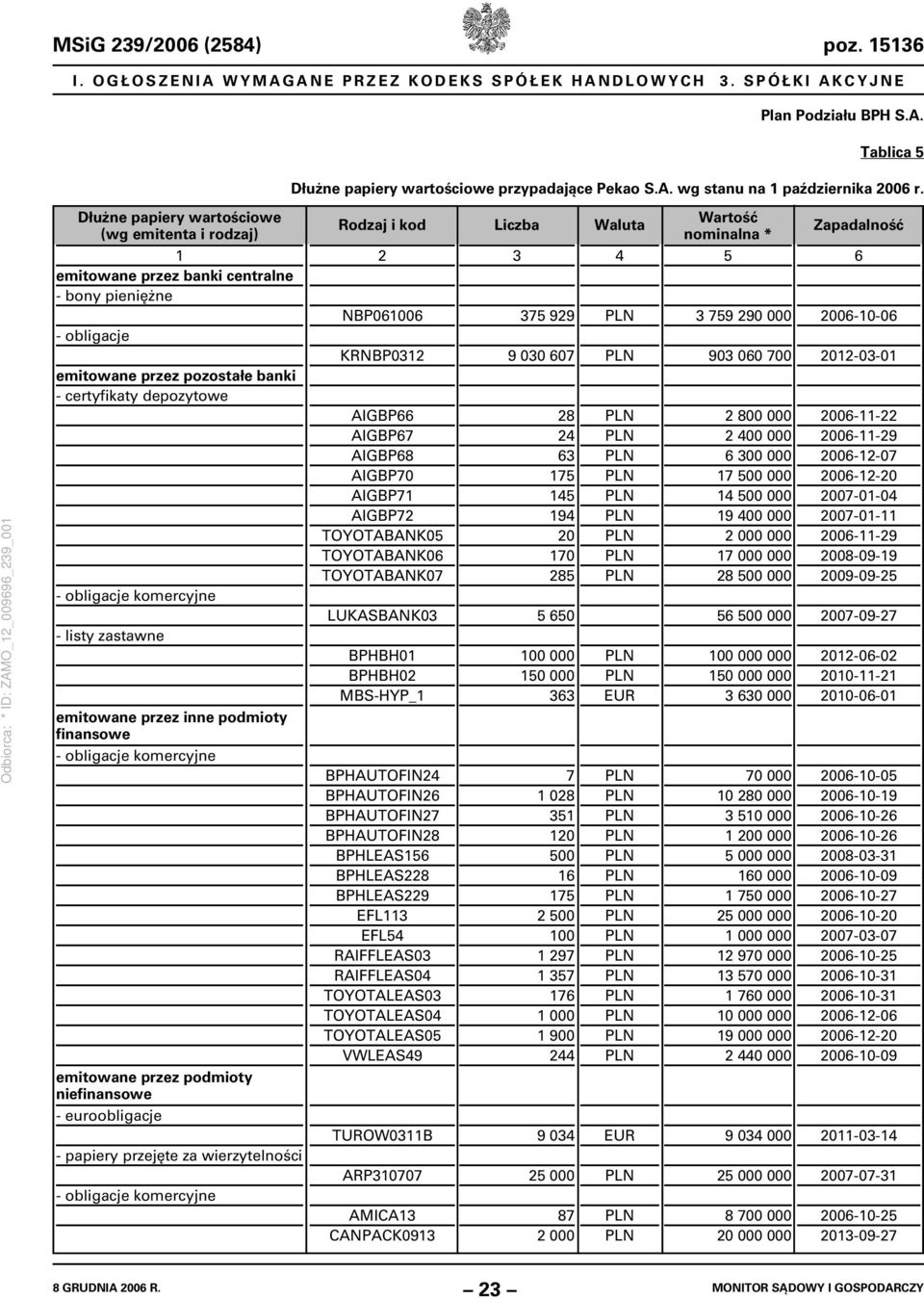 emitowane przez inne podmioty finansowe obligacje komercyjne emitowane przez podmioty niefinansowe euroobligacje papiery przejęte za wierzytelności obligacje komercyjne Rodzaj i kod 2 N061006 KRN0312