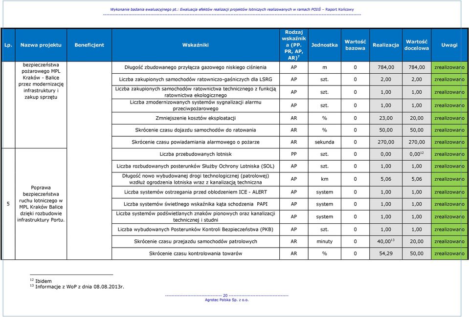 ratowniczo-gaśniczych dla LSRG AP szt.