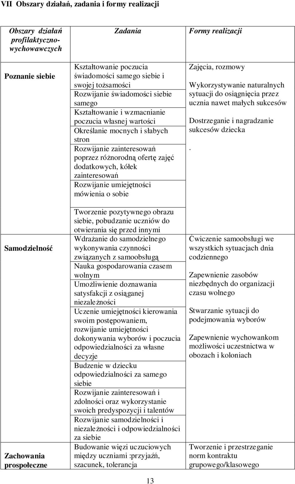 ofertę zajęć dodatkowych, kółek zainteresowań Rozwijanie umiejętności mówienia o sobie Tworzenie pozytywnego obrazu siebie, pobudzanie uczniów do otwierania się przed innymi Wdrażanie do