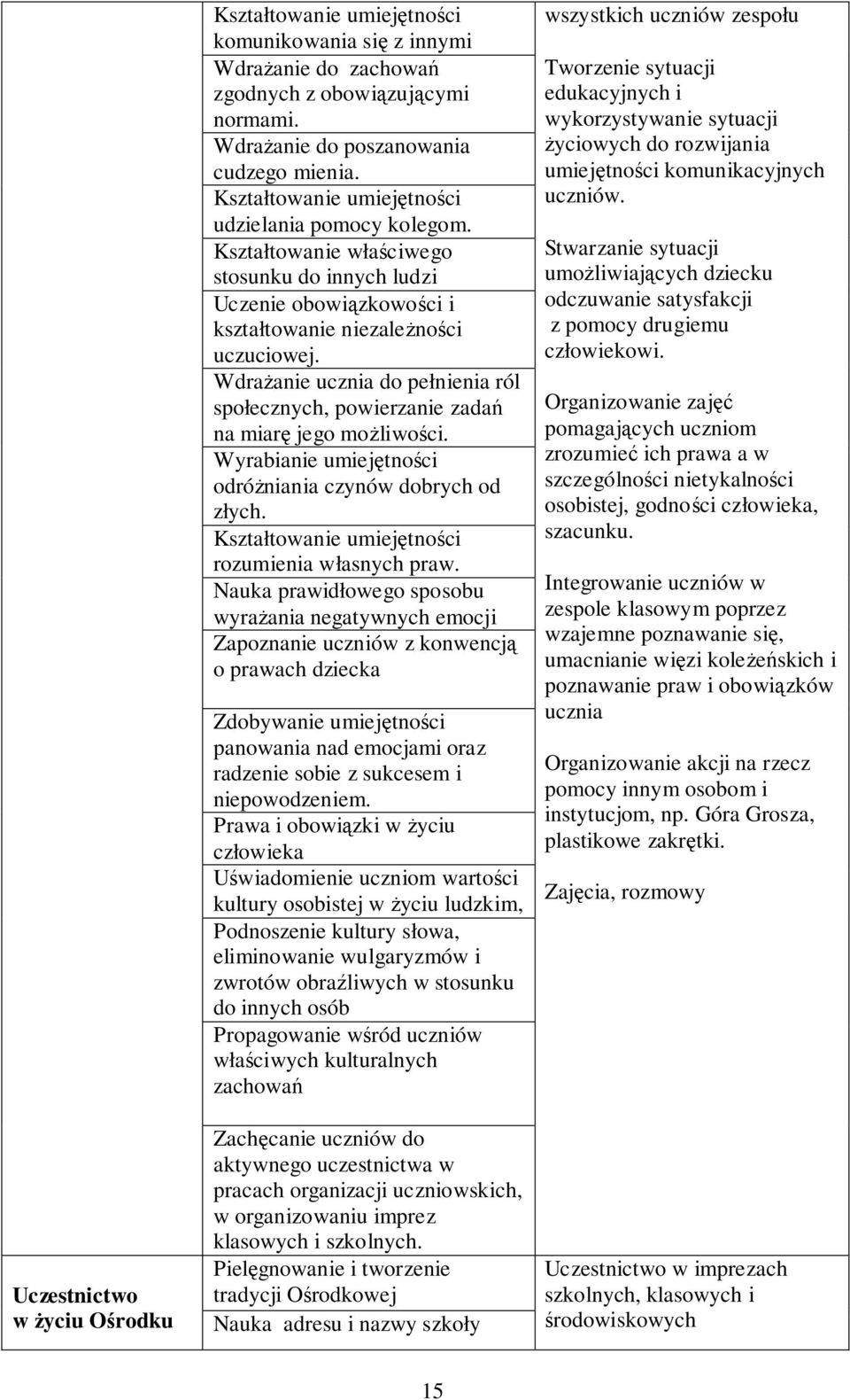 Wdrażanie ucznia do pełnienia ról społecznych, powierzanie zadań na miarę jego możliwości. Wyrabianie umiejętności odróżniania czynów dobrych od złych.