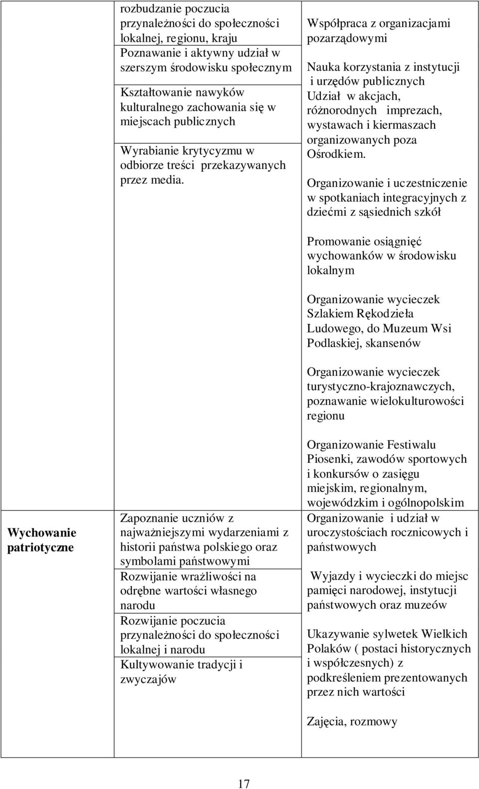 Współpraca z organizacjami pozarządowymi Nauka korzystania z instytucji i urzędów publicznych Udział w akcjach, różnorodnych imprezach, wystawach i kiermaszach organizowanych poza Ośrodkiem.