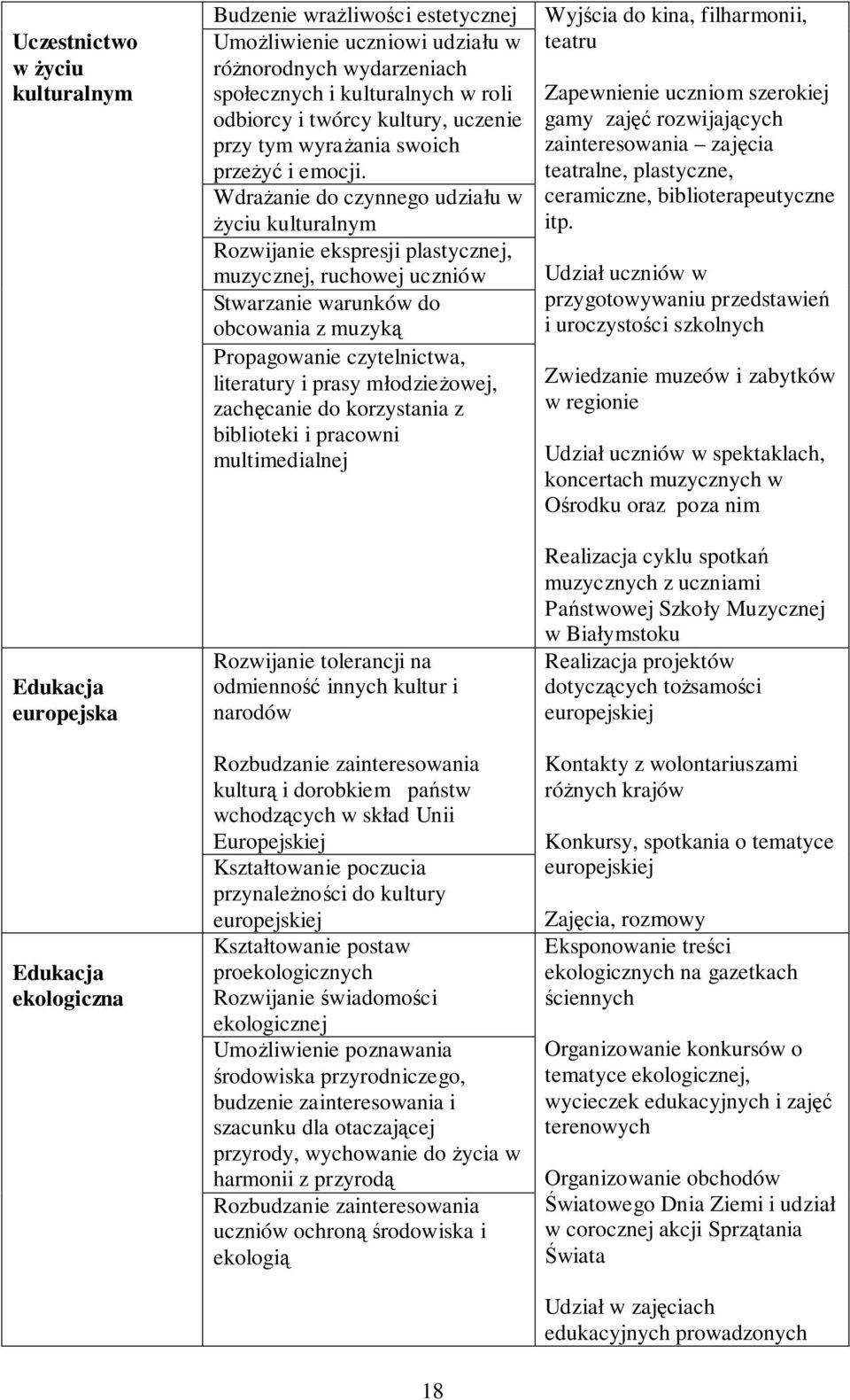 Wdrażanie do czynnego udziału w życiu kulturalnym Rozwijanie ekspresji plastycznej, muzycznej, ruchowej uczniów Stwarzanie warunków do obcowania z muzyką Propagowanie czytelnictwa, literatury i prasy