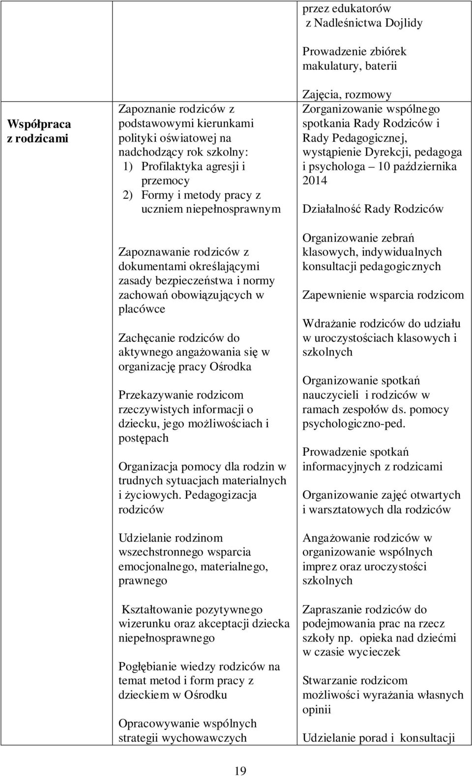 pracy Ośrodka Przekazywanie rodzicom rzeczywistych informacji o dziecku, jego możliwościach i postępach Organizacja pomocy dla rodzin w trudnych sytuacjach materialnych i życiowych.