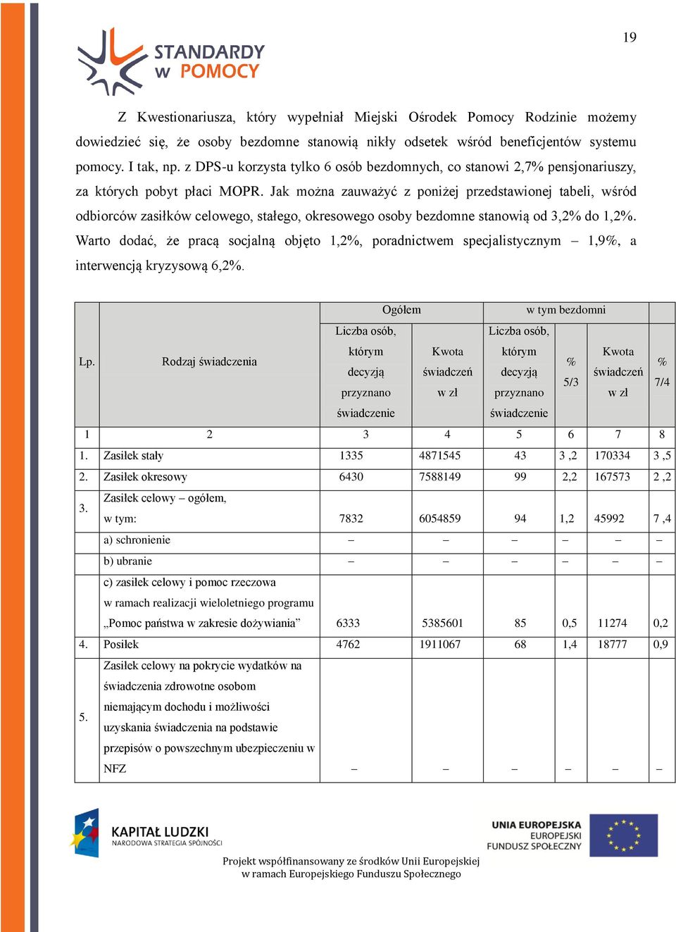 Jak można zauważyć z poniżej przedstawionej tabeli, wśród odbiorców zasiłków celowego, stałego, okresowego osoby bezdomne stanowią od 3,2% do 1,2%.