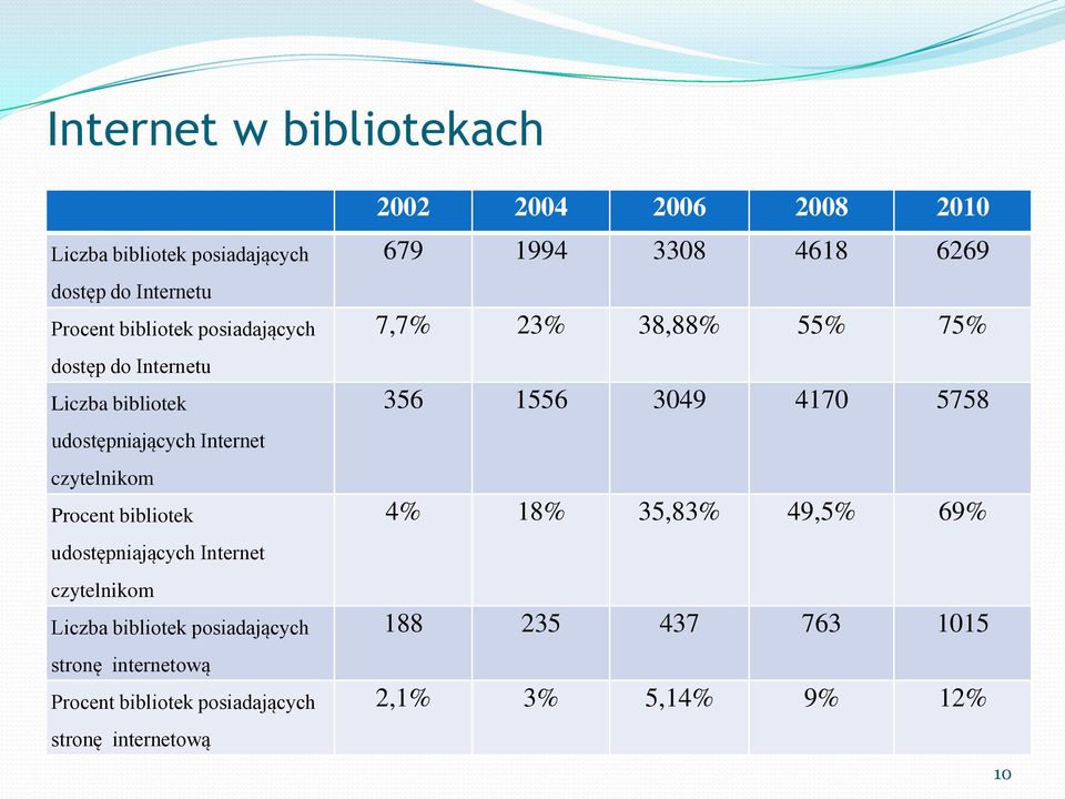 Liczba bibliotek posiadających stronę internetową Procent bibliotek posiadających stronę internetową 2002 2004 2006 2008 2010