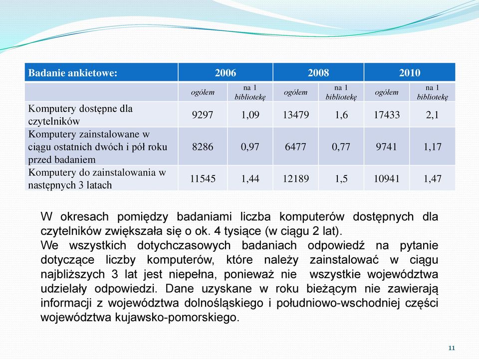 komputerów dostępnych dla czytelników zwiększała się o ok. 4 tysiące (w ciągu 2 lat).