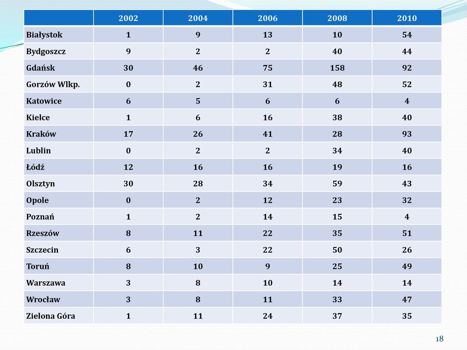 12 16 16 19 16 Olsztyn 30 28 34 59 43 Opole 0 2 12 23 32 Poznań 1 2 14 15 4 Rzeszów 8 11 22 35 51