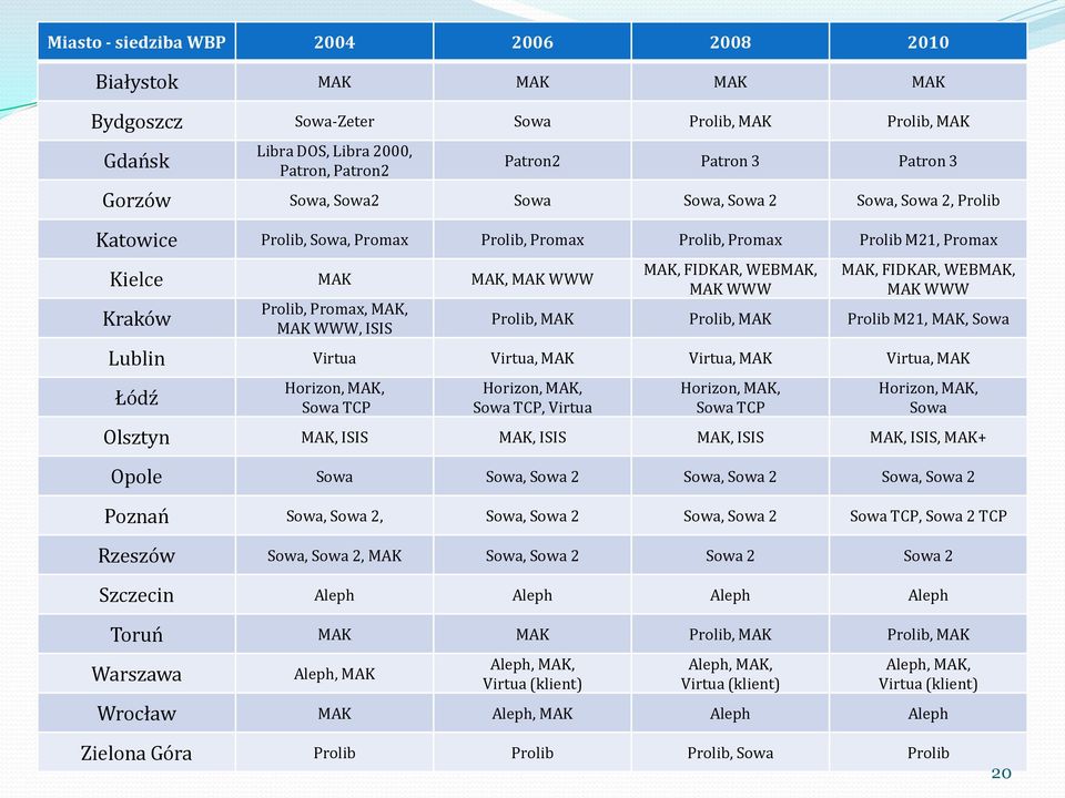 MAK, FIDKAR, WEBMAK, MAK WWW MAK, FIDKAR, WEBMAK, MAK WWW Prolib, MAK Prolib, MAK Prolib M21, MAK, Sowa Lublin Virtua Virtua, MAK Virtua, MAK Virtua, MAK Łódź Horizon, MAK, Sowa TCP Horizon, MAK,