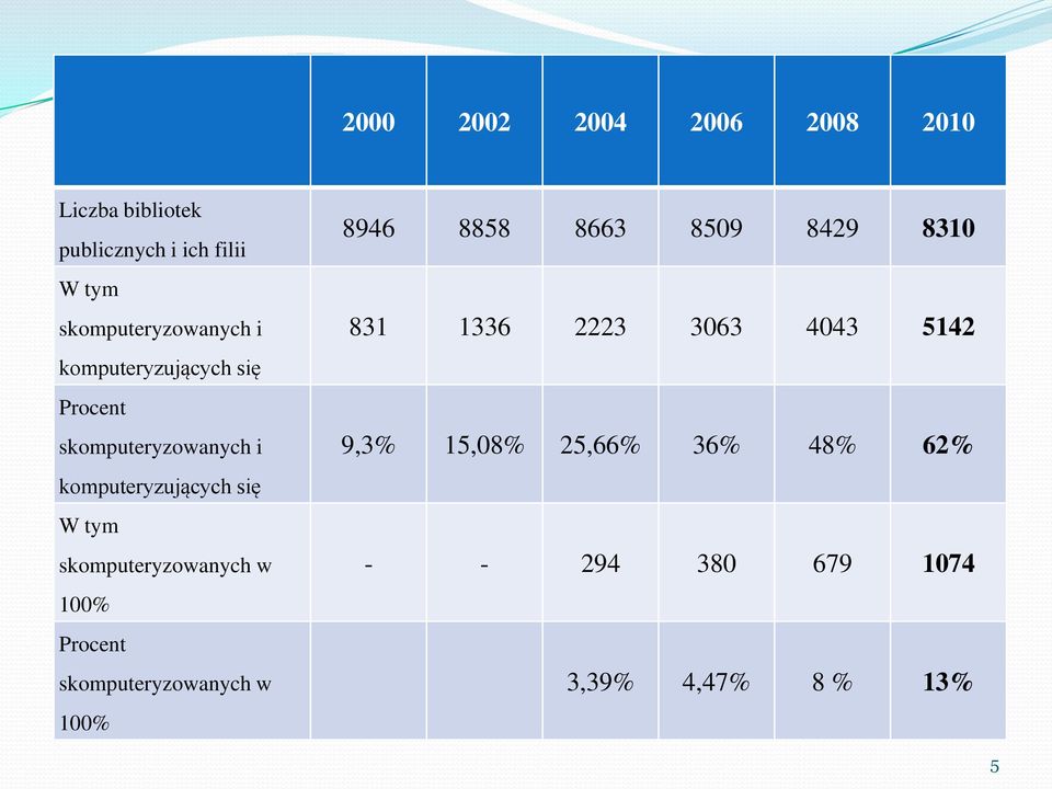 się W tym skomputeryzowanych w 100% Procent skomputeryzowanych w 100% 8946 8858 8663 8509