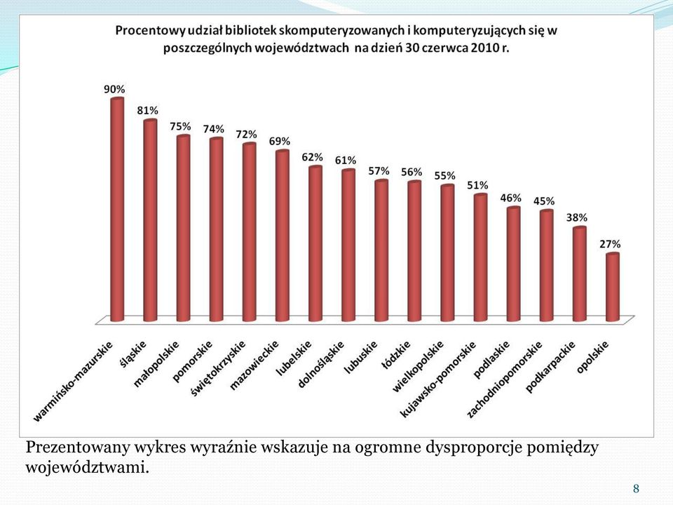 ogromne dysproporcje