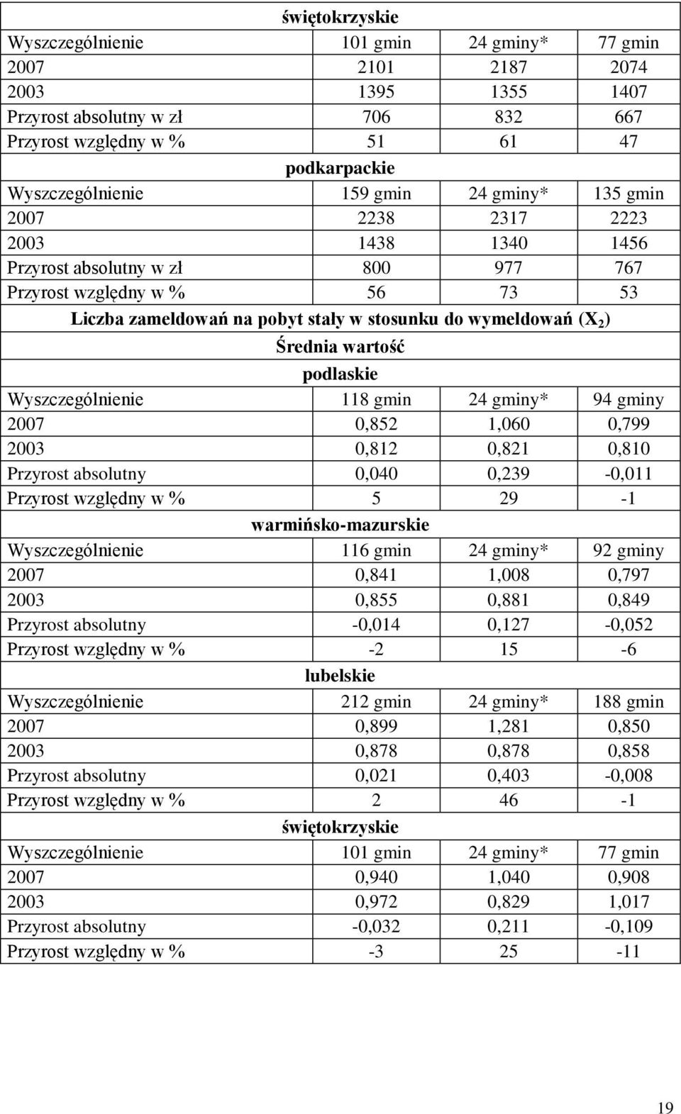 Średnia wartość podlaskie Wyszczególnienie 118 gmin 24 gminy* 94 gminy 2007 0,852 1,060 0,799 2003 0,812 0,821 0,810 Przyrost absolutny 0,040 0,239-0,011 Przyrost względny w % 5 29-1