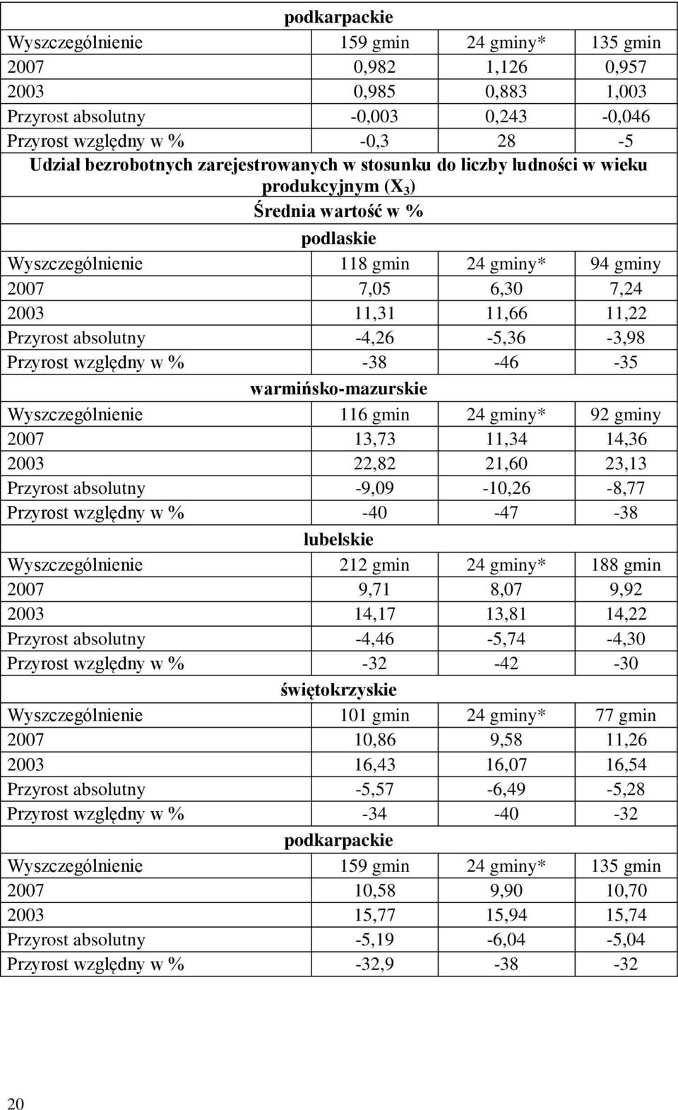 Przyrost absolutny -4,26-5,36-3,98 Przyrost względny w % -38-46 -35 warmińsko-mazurskie Wyszczególnienie 116 gmin 24 gminy* 92 gminy 2007 13,73 11,34 14,36 2003 22,82 21,60 23,13 Przyrost absolutny