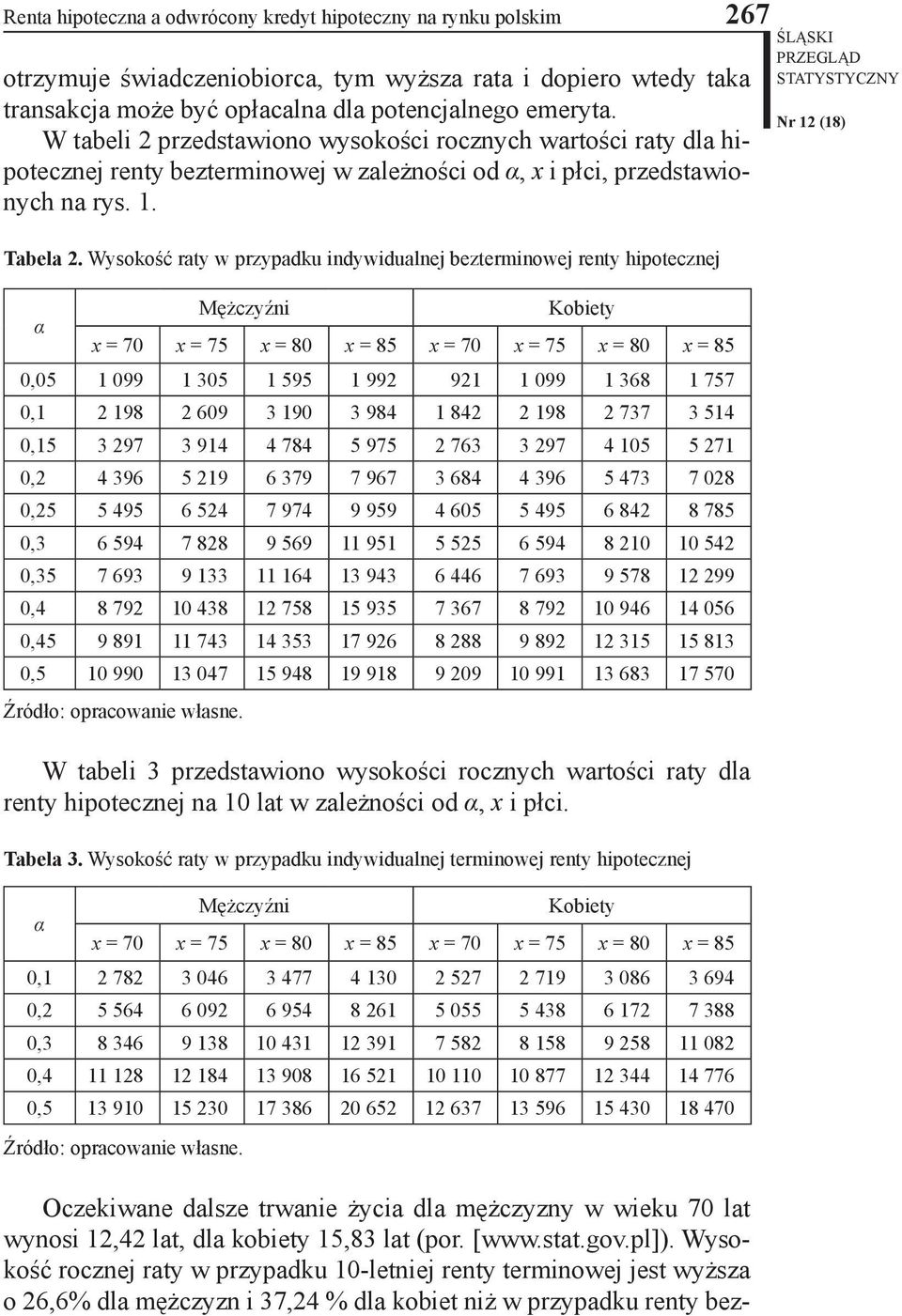 Wysokość raty w przypadku indywidualnej bezterinowej renty hipotecznej α Mężczyźni Kobiety = 70 = 75 = 80 = 85 = 70 = 75 = 80 = 85 0,05 099 305 595 992 92 099 368 757 0, 2 98 2 609 3 90 3 984 842 2