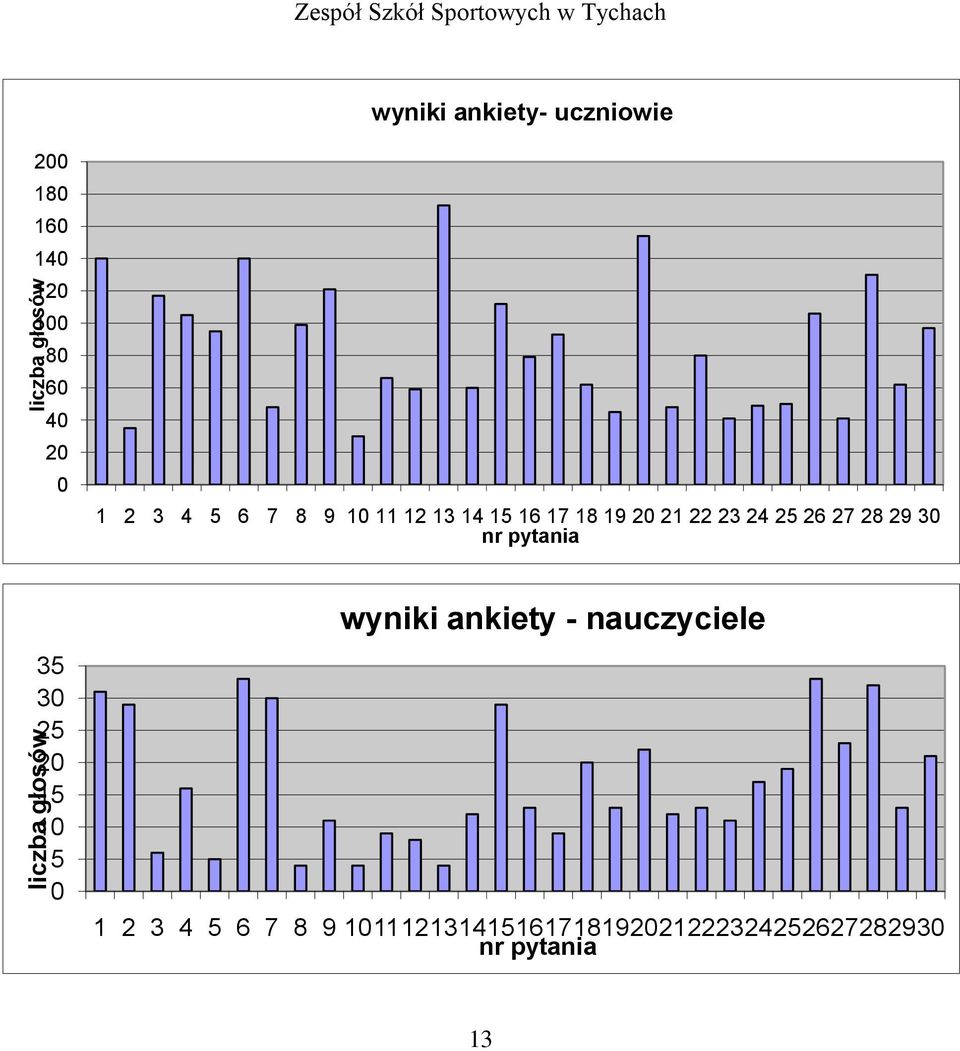 16 17 18 19 20 21 22 23 24 25 26 27 28 29 30 nr pytania 35 30 25 20 15 10 5 0 wyniki