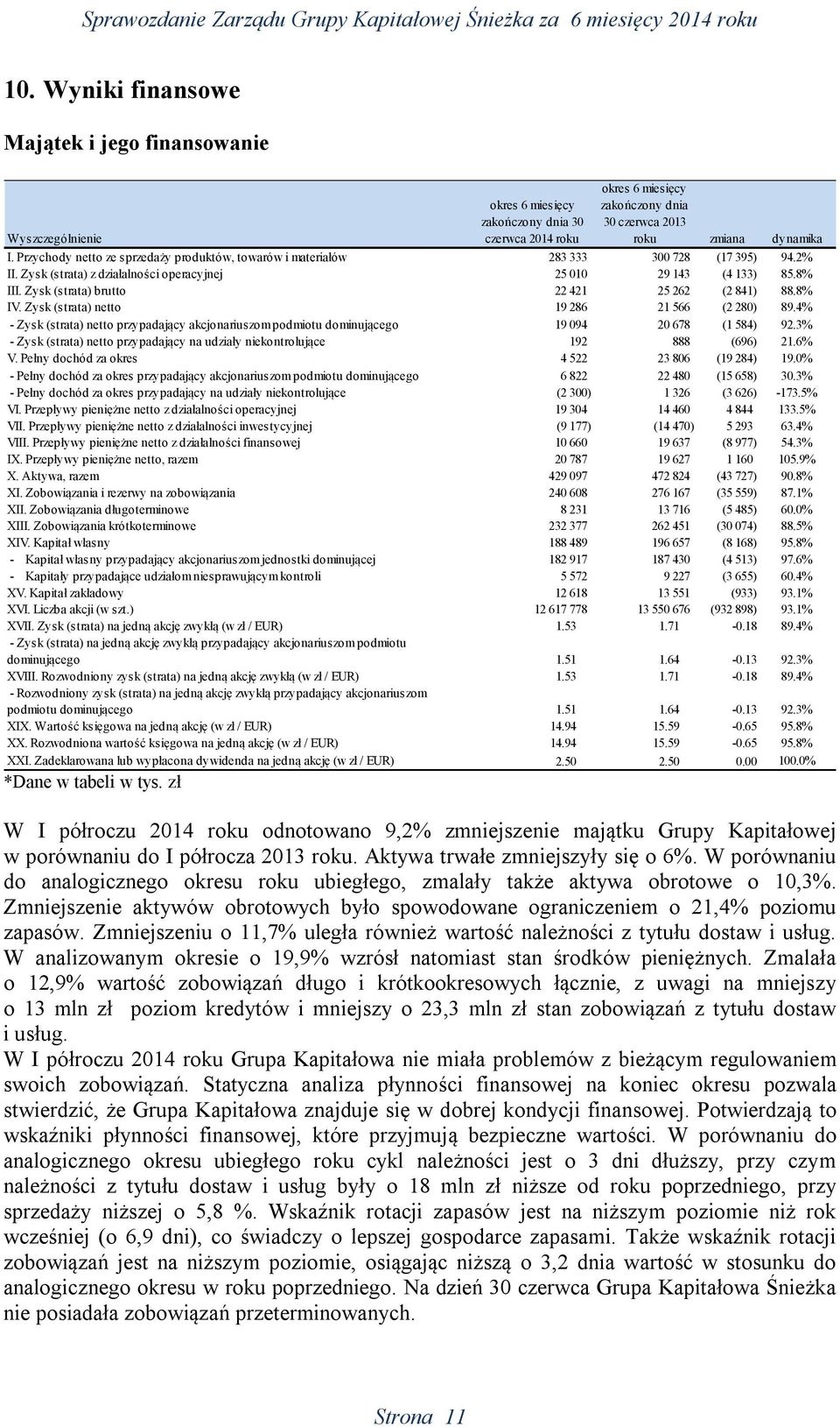 Przychody netto ze sprzedaży produktów, towarów i materiałów 283 333 300 728 (17 395) 94.2% II. Zysk (strata) z działalności operacyjnej 25 010 29 143 (4 133) 85.8% III.