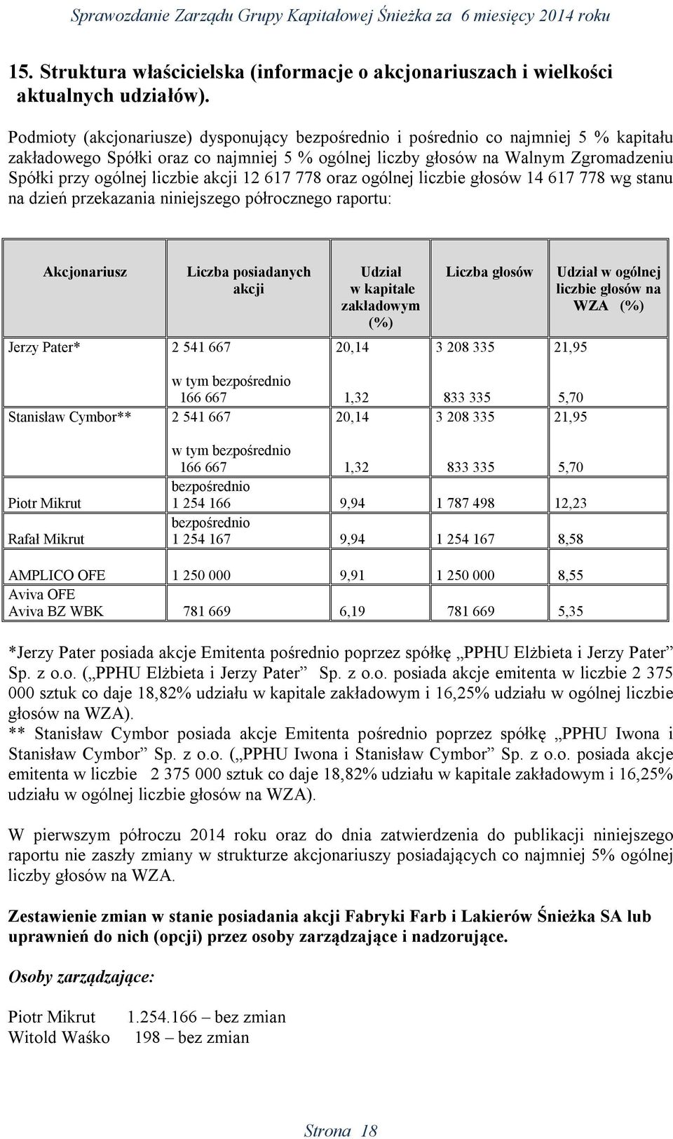 akcji 12 617 778 oraz ogólnej liczbie głosów 14 617 778 wg stanu na dzień przekazania niniejszego półrocznego raportu: Akcjonariusz Liczba posiadanych akcji Udział w kapitale zakładowym (%) Liczba