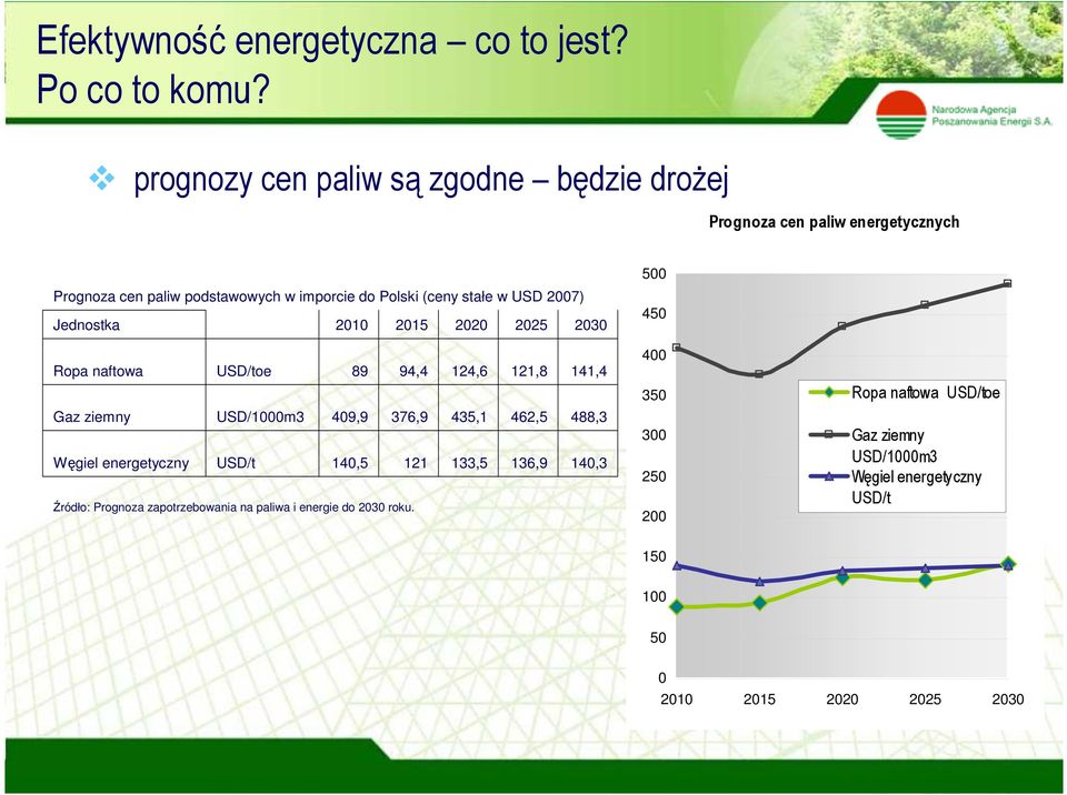 2007) Jednostka 2010 2015 2020 2025 2030 Ropa naftowa USD/toe 89 94,4 124,6 121,8 141,4 Gaz ziemny USD/1000m3 409,9 376,9 435,1 462,5 488,3 Węgiel