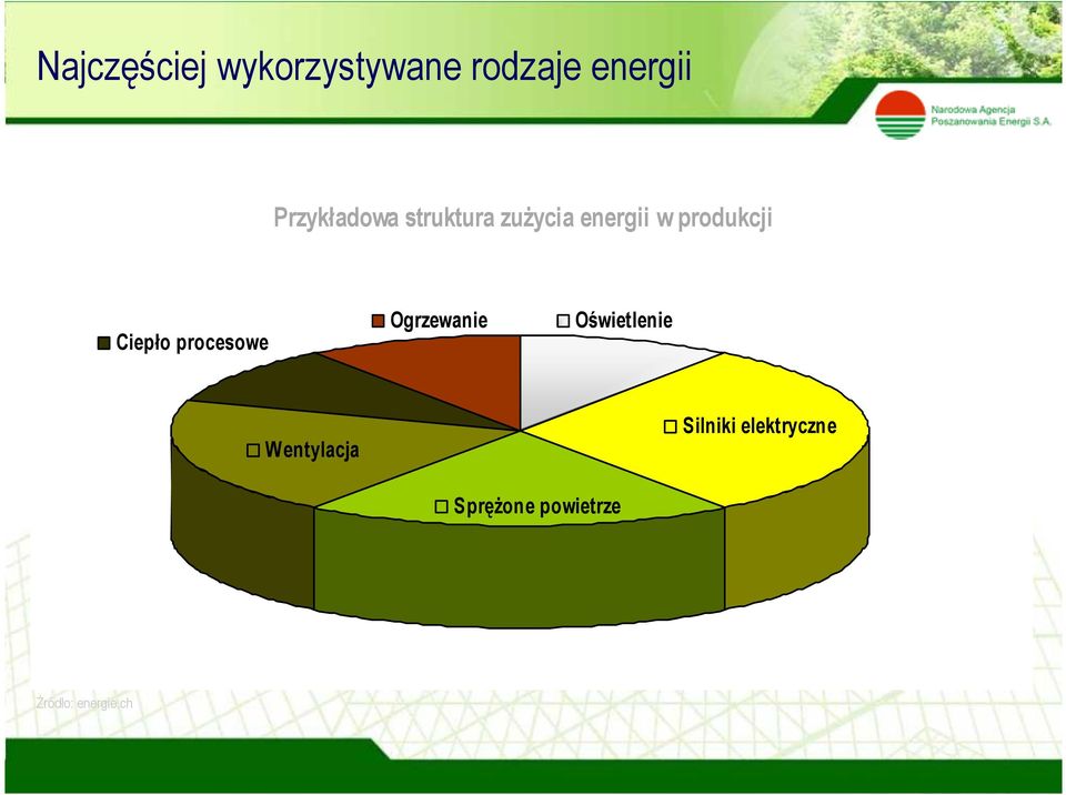 Ciepło procesowe Ogrzewanie Oświetlenie Wentylacja