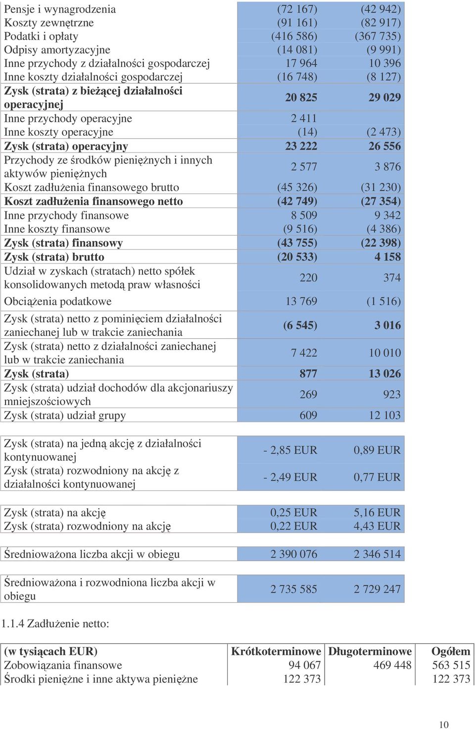 (strata) operacyjny 23 222 26 556 Przychody ze rodków pieninych i innych 2 577 3 876 aktywów pieninych Koszt zadłuenia finansowego brutto (45 326) (31 230) Koszt zadłuenia finansowego netto (42 749)