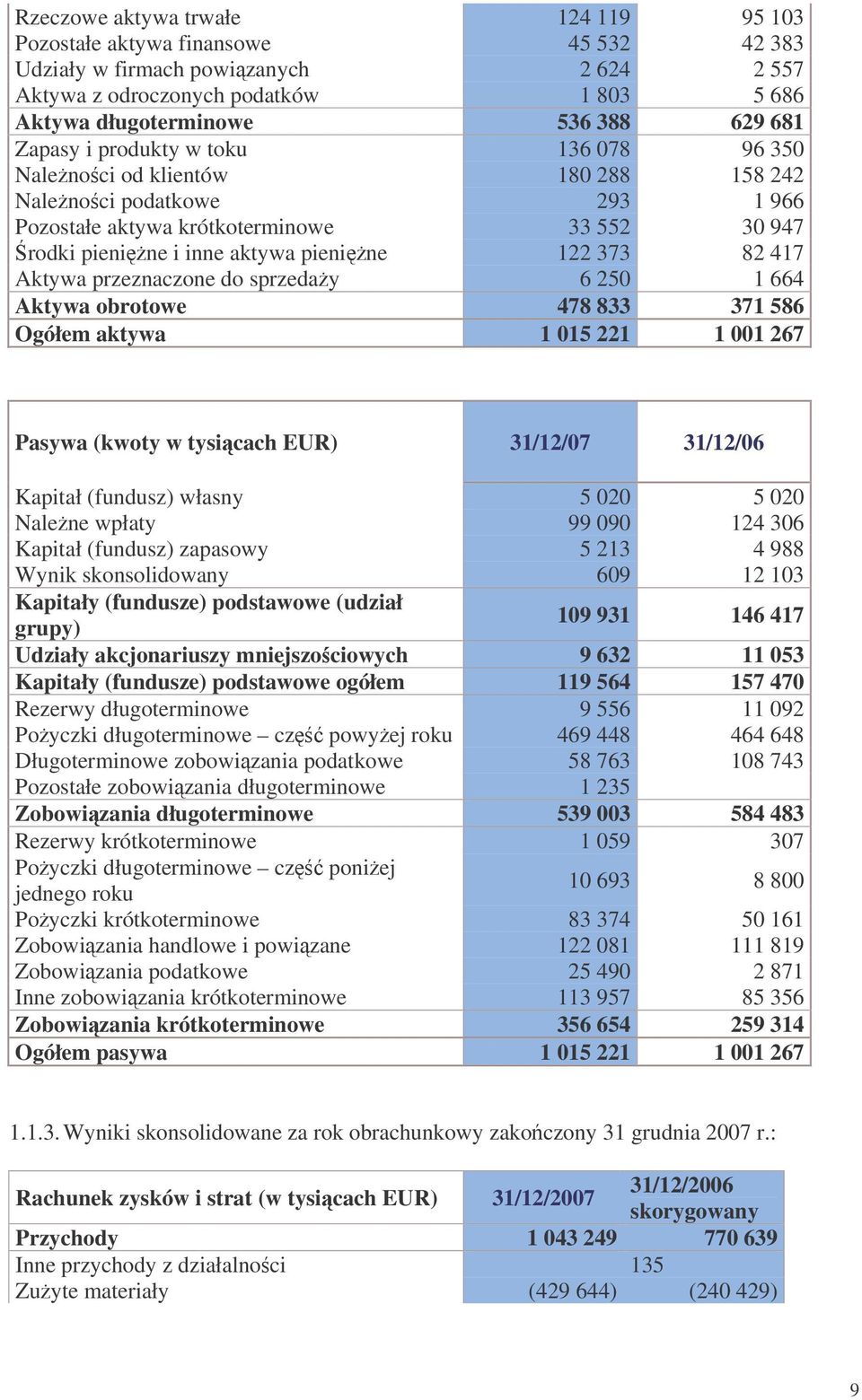 417 Aktywa przeznaczone do sprzeday 6 250 1 664 Aktywa obrotowe 478 833 371 586 Ogółem aktywa 1 015 221 1 001 267 Pasywa (kwoty w tysicach EUR) 31/12/07 31/12/06 Kapitał (fundusz) własny 5 020 5 020