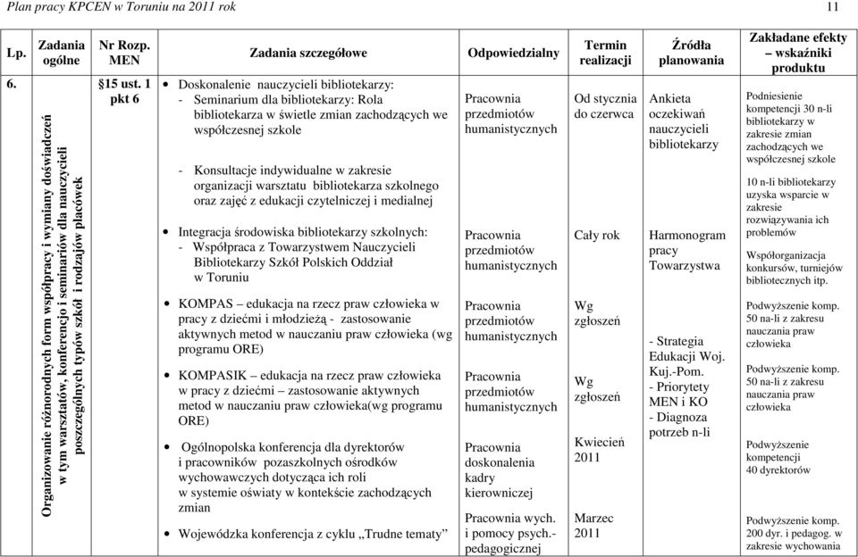 Doskonalenie nauczycieli bibliotekarzy: - Seminarium dla bibliotekarzy: Rola bibliotekarza w świetle zmian zachodzących we współczesnej szkole - Konsultacje indywidualne w zakresie organizacji