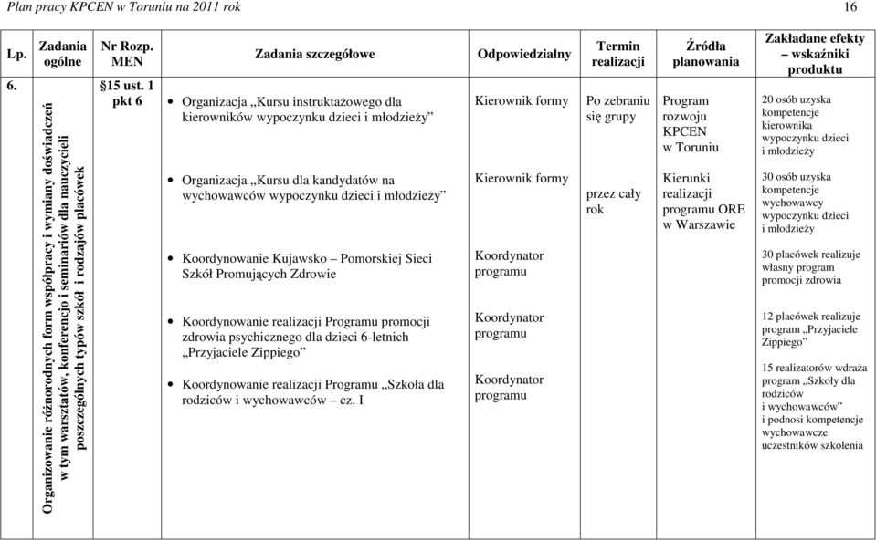 Organizacja Kursu instruktaŝowego dla kierowników wypoczynku dzieci i młodzieŝy Organizacja Kursu dla kandydatów na wychowawców wypoczynku dzieci i młodzieŝy Koordynowanie Kujawsko Pomorskiej Sieci