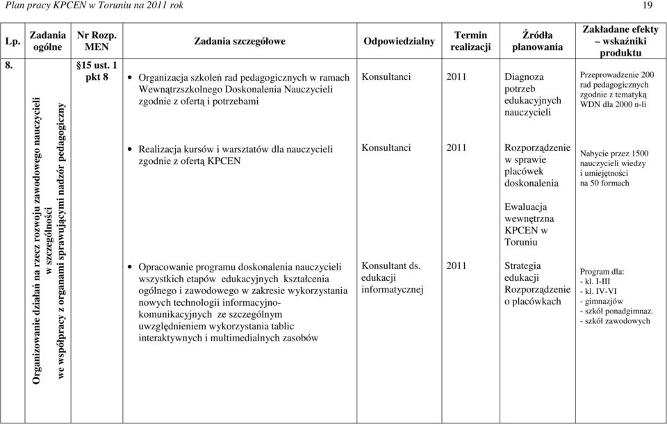 ramach Wewnątrzszkolnego Doskonalenia Nauczycieli zgodnie z ofertą i potrzebami Realizacja kursów i warsztatów dla nauczycieli zgodnie z ofertą KPCEN Opracowanie programu doskonalenia nauczycieli