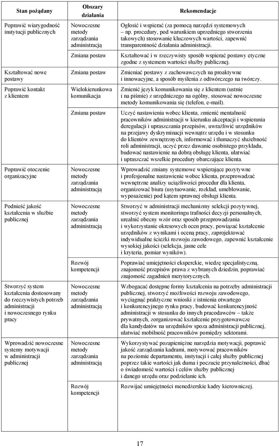 Nowoczesne metody zarządzania administracją Zmiana postaw Zmiana postaw Wielokierunkowa komunikacja Zmiana postaw Nowoczesne metody zarządzania administracją Nowoczesne metody zarządzania