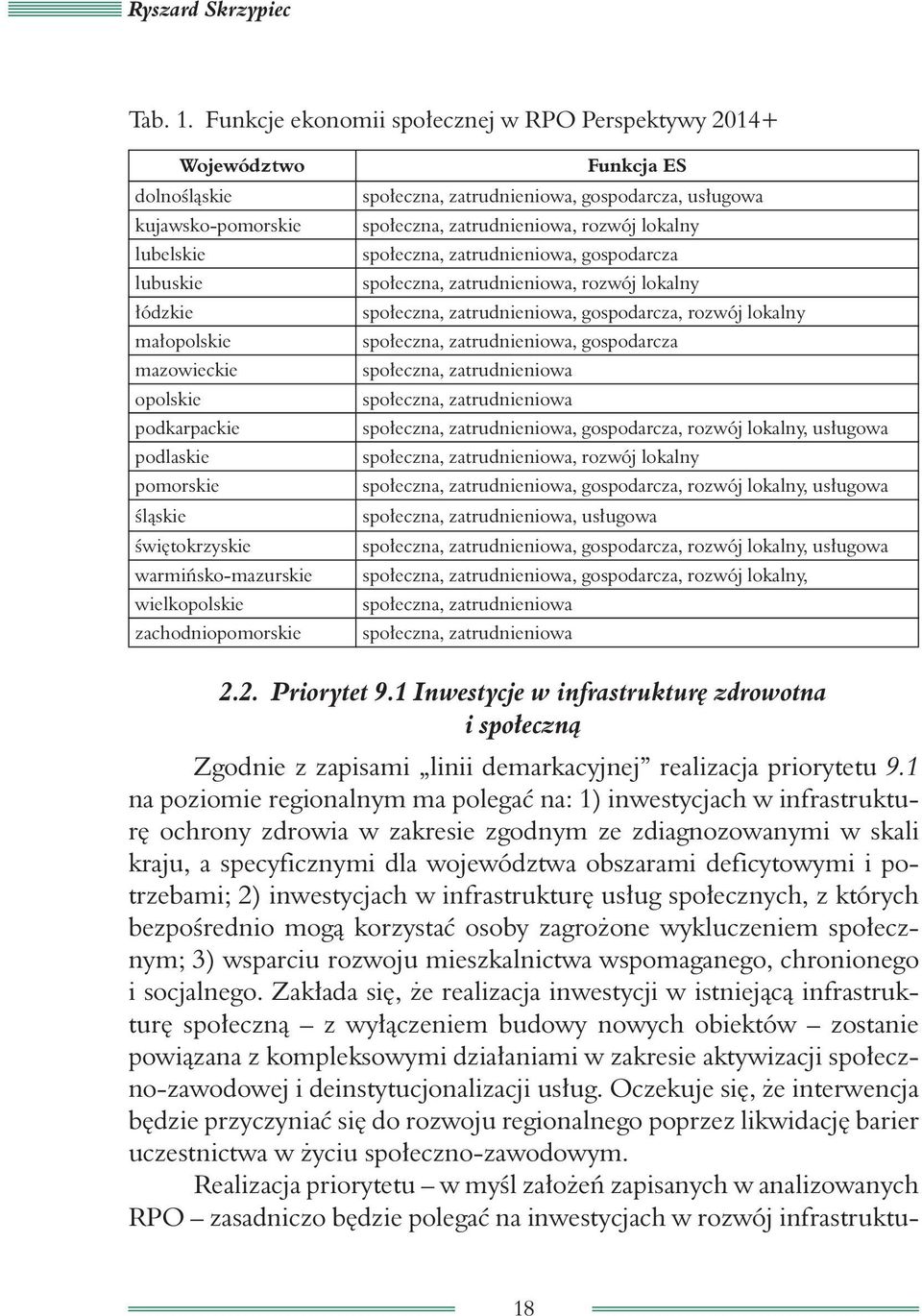 świętokrzyskie warmińsko-mazurskie wielkopolskie zachodniopomorskie Funkcja ES społeczna, zatrudnieniowa, gospodarcza, usługowa społeczna, zatrudnieniowa, rozwój lokalny społeczna, zatrudnieniowa,