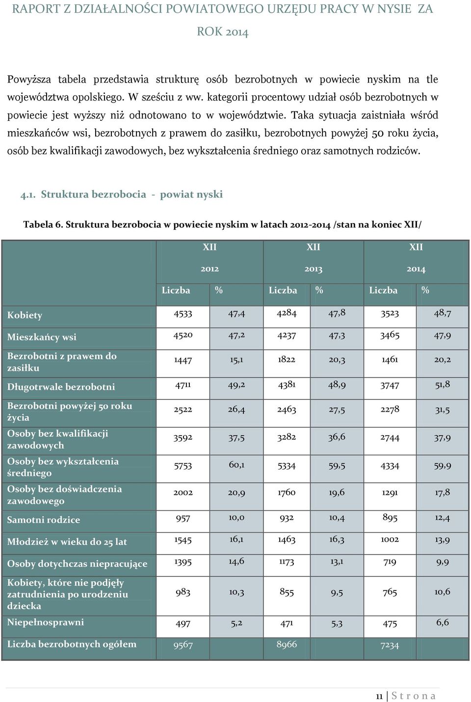 Taka sytuacja zaistniała wśród mieszkańców wsi, bezrobotnych z prawem do zasiłku, bezrobotnych powyżej 50 roku życia, osób bez kwalifikacji zawodowych, bez wykształcenia średniego oraz samotnych